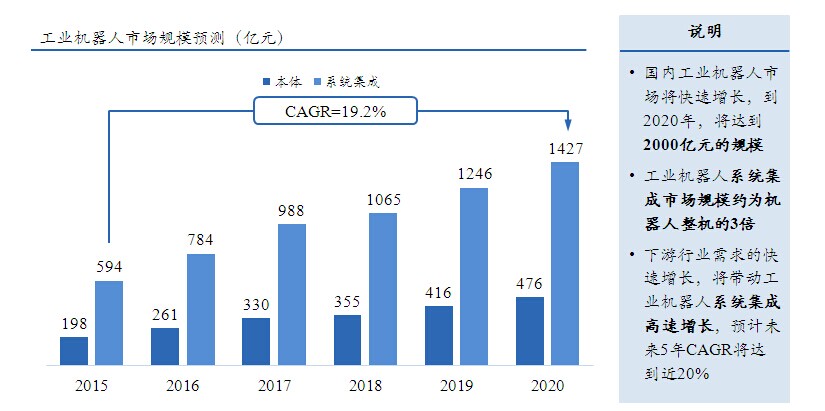 机器人产业发展规划
