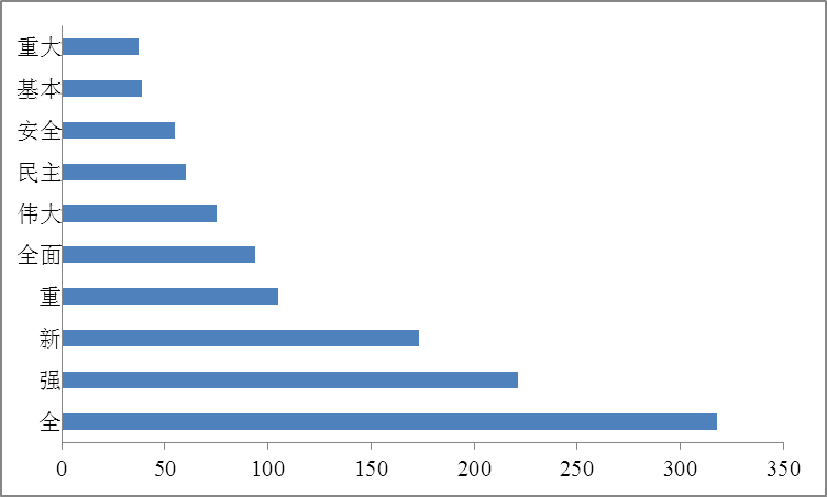 数据解读十九大报告关键词 数据解读十九大报告关键词