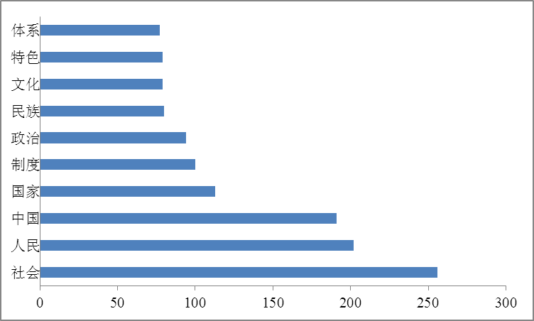 数据解读十九大报告关键词 数据解读十九大报告关键词