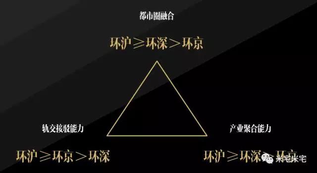 环京、环深、环沪哪里才是价值洼地? 环京、环深、环沪哪里才是价值洼地?