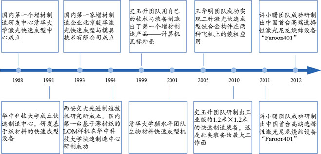 国内3D打印发展历程 国内3D打印发展历程