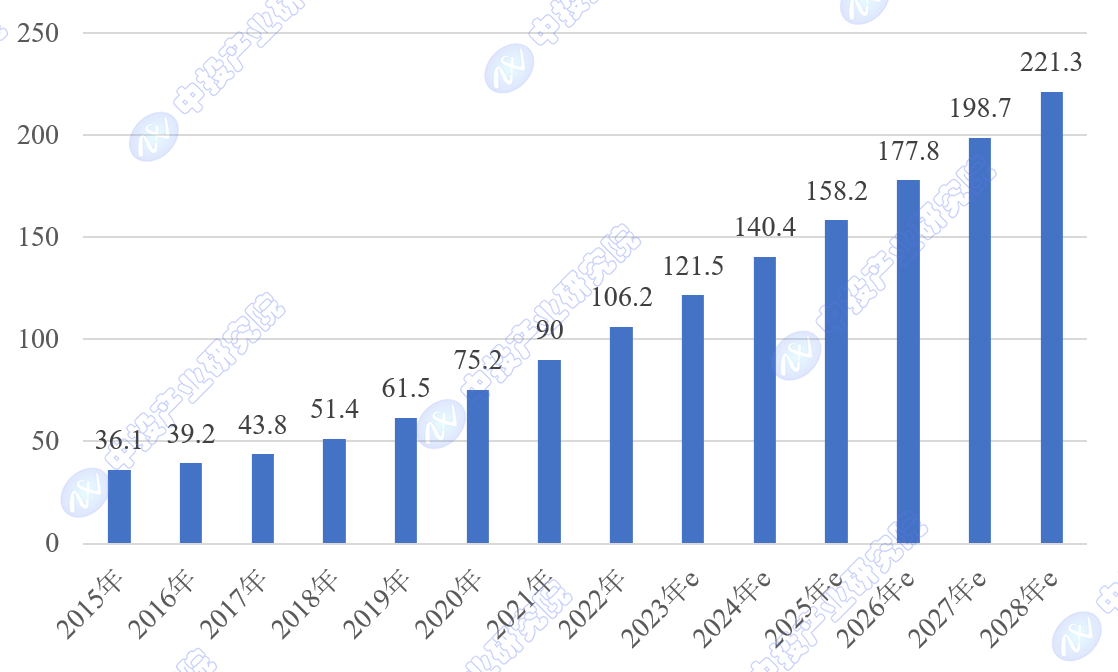 �뵺��վ�ֻ���¼�۵�| 2024-2028���й���ҽѧ��ҵ����Ǳ��Ԥ��