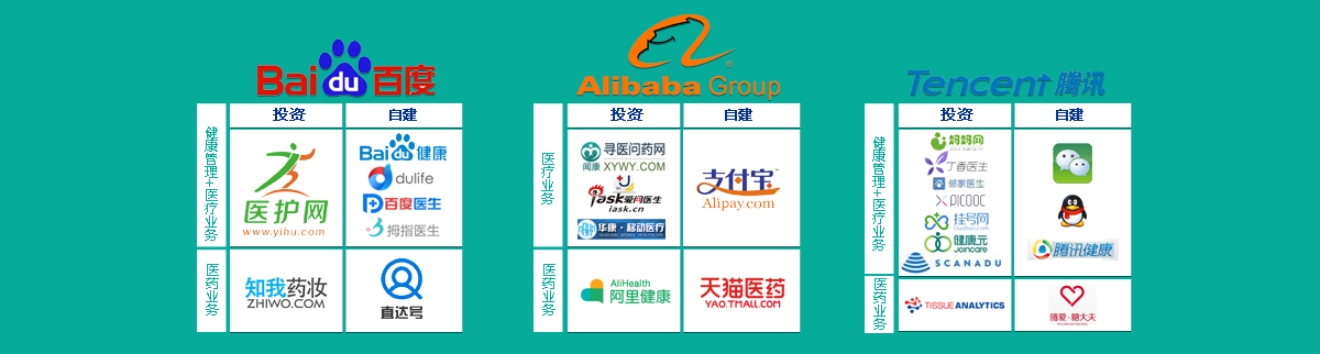 BAT������ҽ��ҵ�񲼾֣�Ͷ���Խ���������ҵ�����γ�