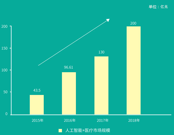 2015-2018���й�AIҽ���г���ģ��������ͼ