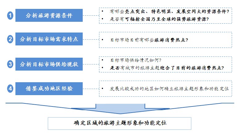 旅游产业十三五发展规划