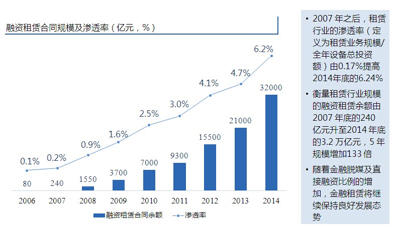 融资租赁渗透率