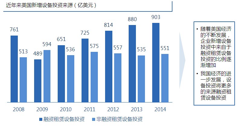 美国融资租赁设备投资