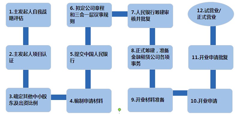 金融租赁公司筹建流程