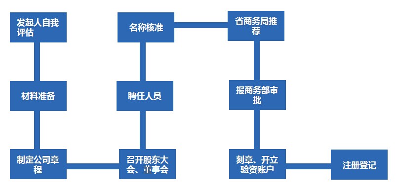 内资融资租赁公司设立流程