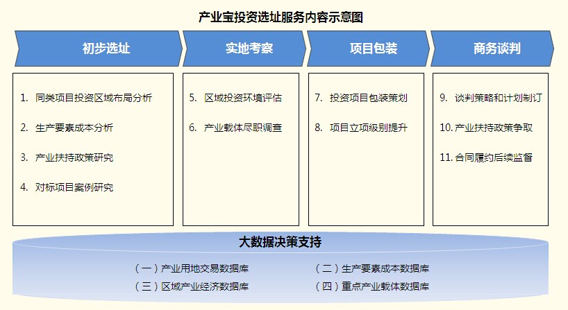 企业投资选址一体化服务