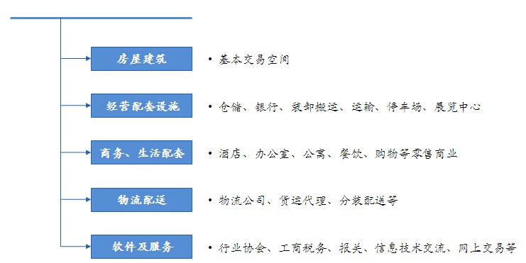 专业市场（商贸地产）的构成