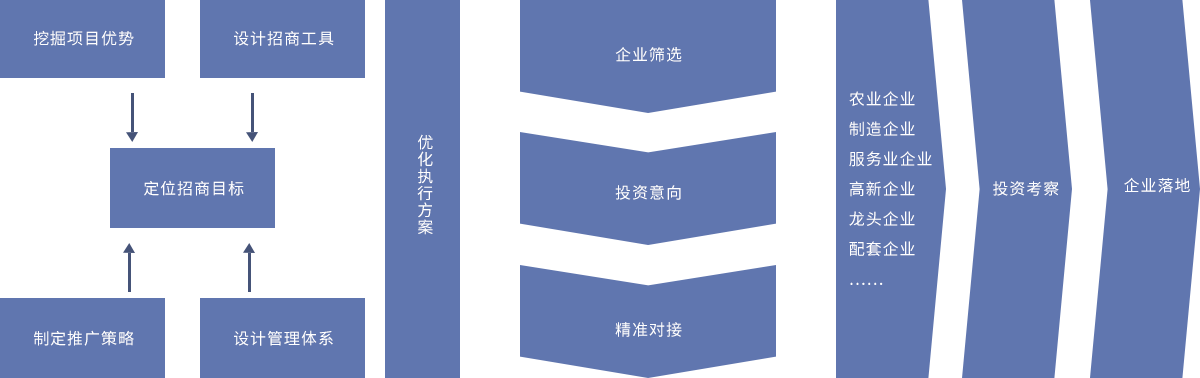 对接各种招商资源，实施精准、专业、高效的招商