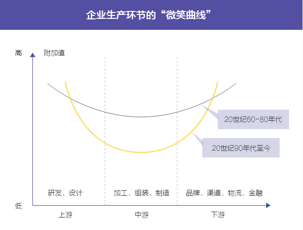 企业生产环节的“微笑曲线”