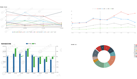 各行各业产业用地交易情况