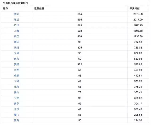 谁是中国摩天大楼指数最高的城市？