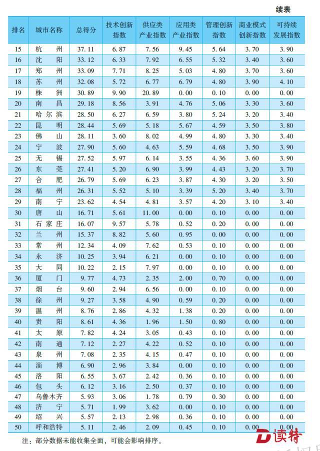 中国最新轨道交通城市竞争力排行榜公布！
