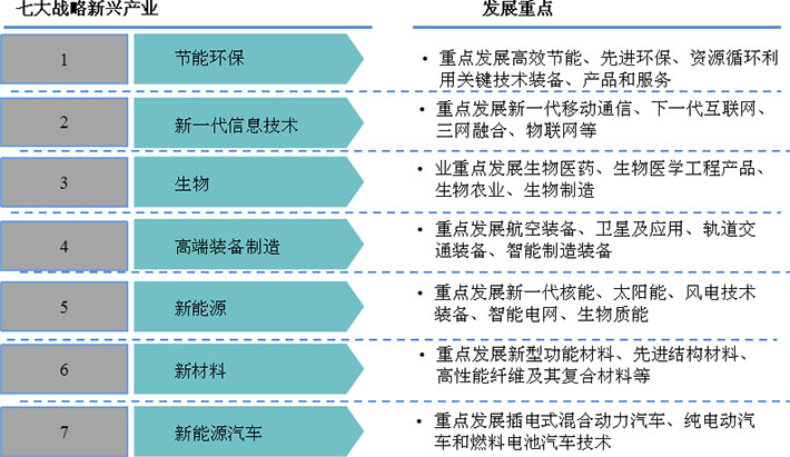 节能环保产业列于七大战略新兴产业之一