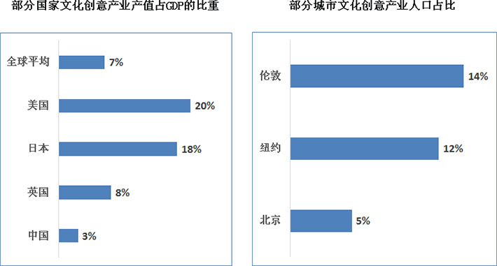 文化创意产业引领新时代全球经济发展