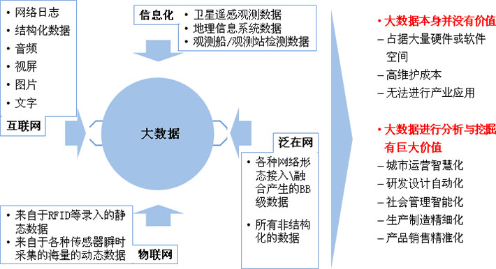 大数据进行分析与挖掘产生巨大价值