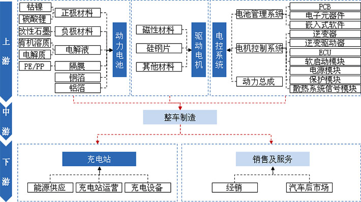 动力电池、驱动电机、电控系统及充电站是新能源汽车产业发展的核心