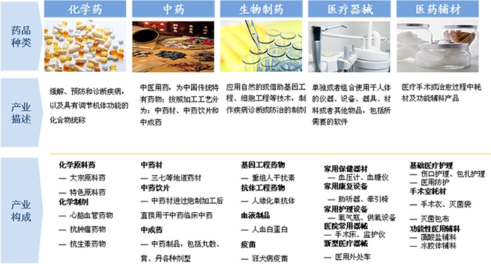 医药产品种类