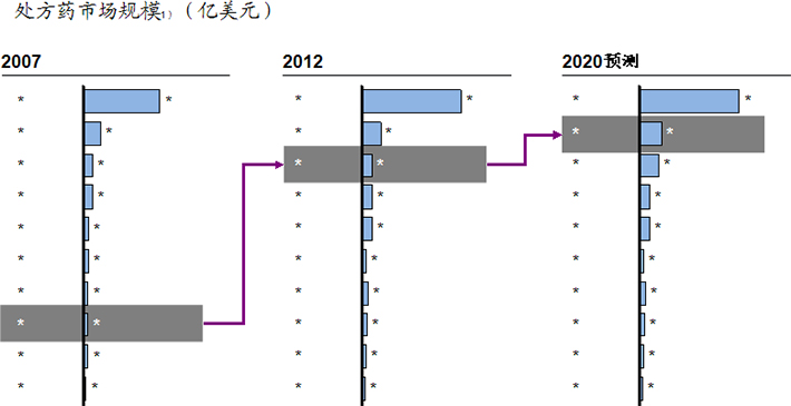 中国生物医药行业将进入黄金发展期