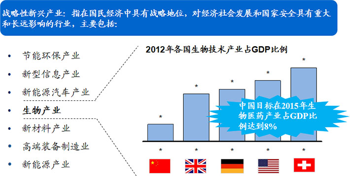 生物医药被确定为战略性新兴产业!