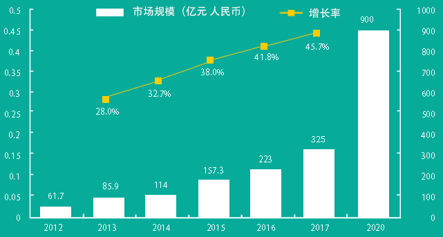 ���ڻ�����ҽ���г���ģ��������