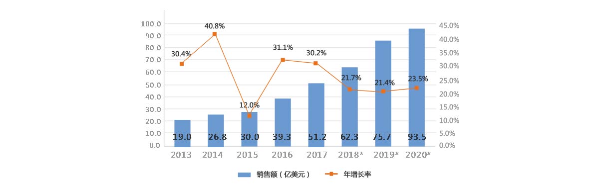 2013-2020年我国工业机器人销售额及增长率