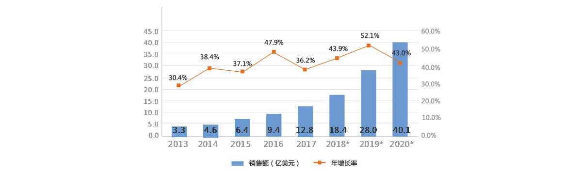 2013-2020年全球服务机器人销售额及增长率