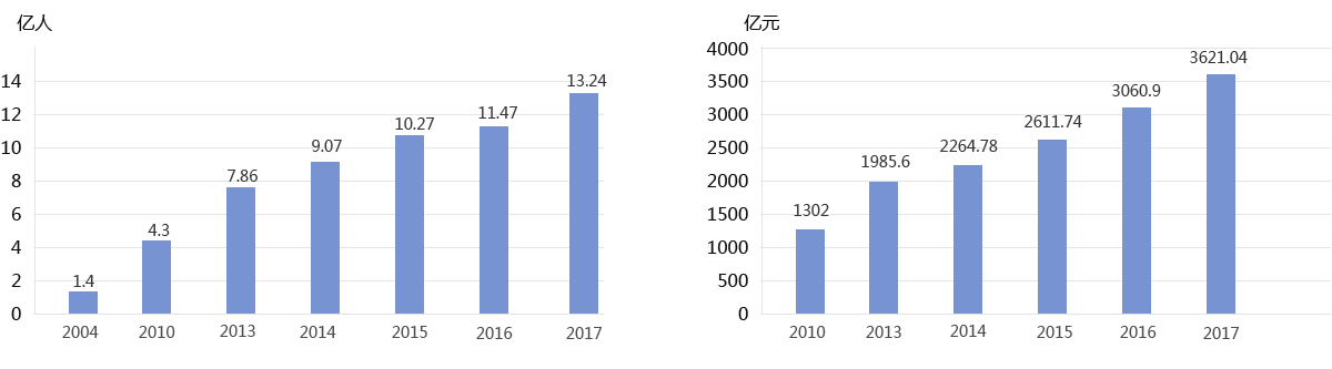 2004-2015年全国红色旅游游客接待人数