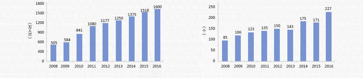 2008-2015年横店影视城接待游客人数