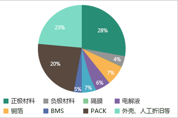 ������ز��ϳɱ�����  