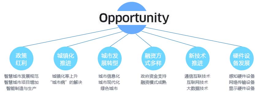 投资机遇点分析