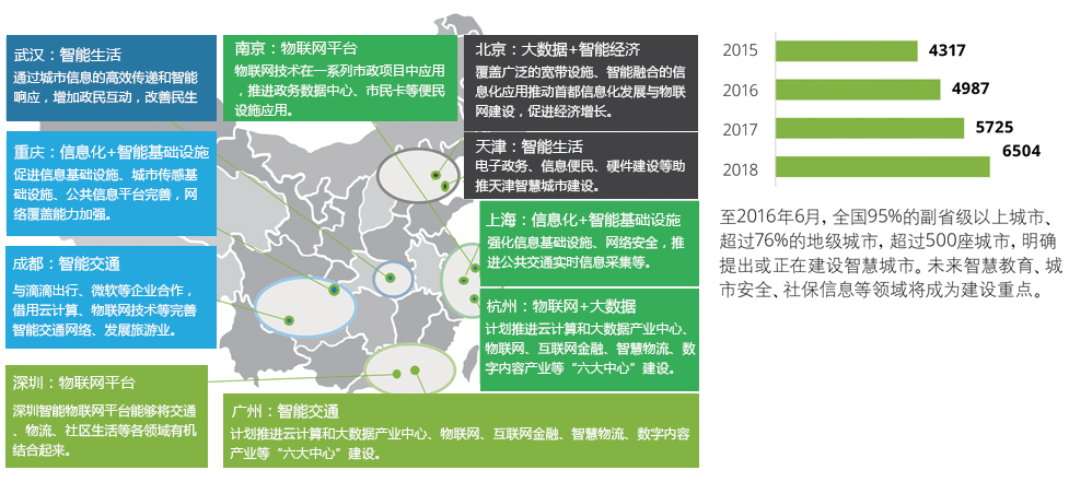 中国重点智慧城市分布图